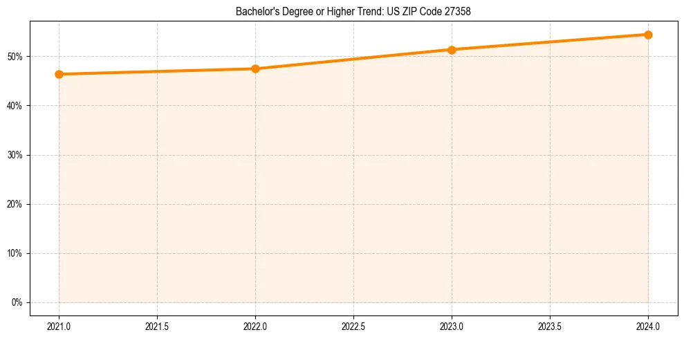Trend chart showing bachelor degree growth in