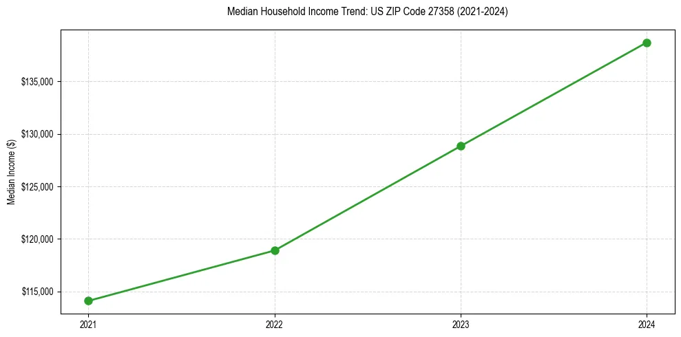 Income trend for