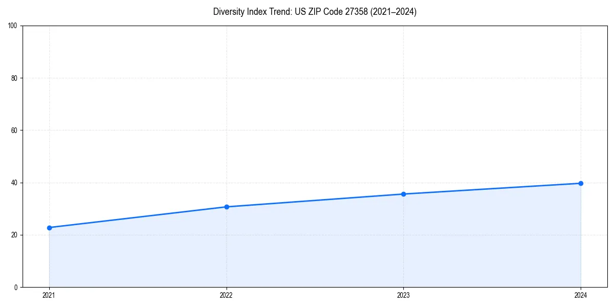 Line chart showing diversity index trends for