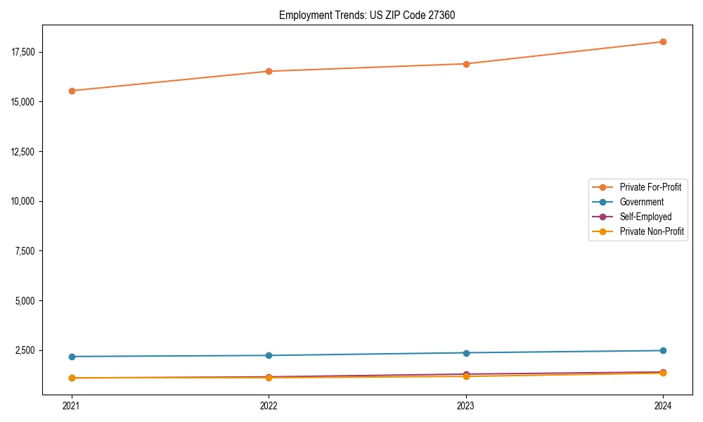 Long-term employment trends in 