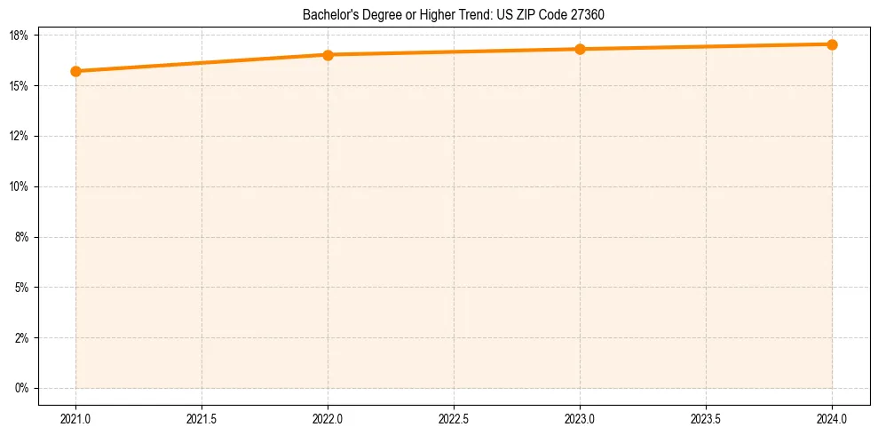 Trend chart showing bachelor degree growth in 
