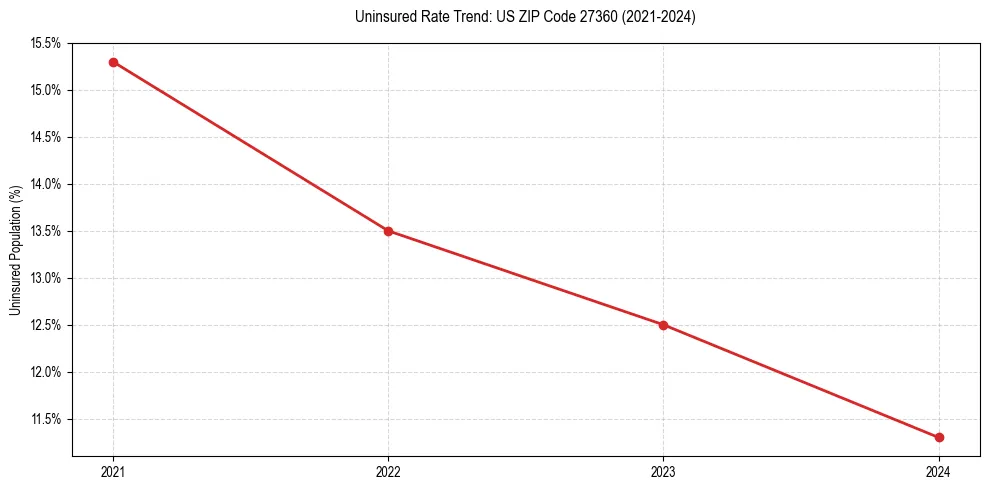 Uninsured trend chart for US ZIP Code 27360
