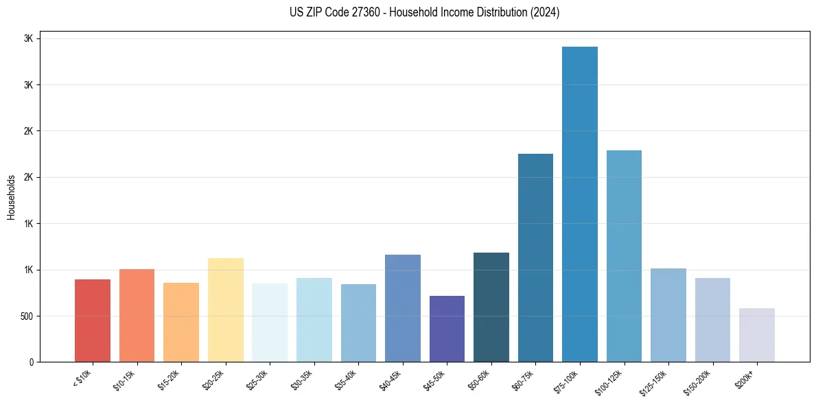 Income Distribution for 