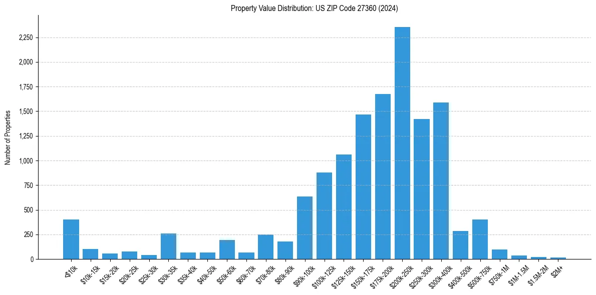 Value Distribution for 