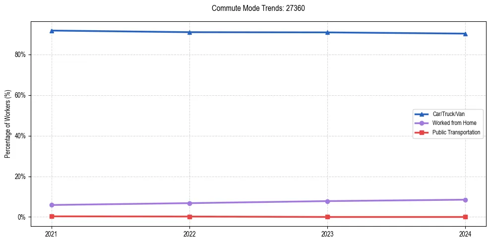 Transportation trends in US ZIP Code 27360
