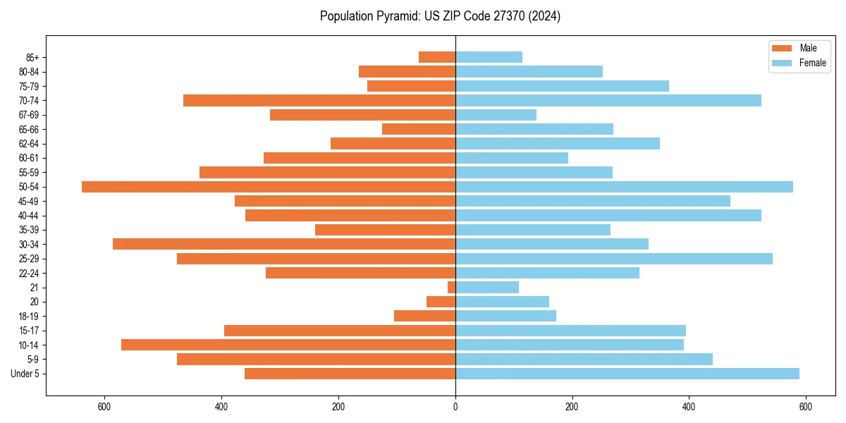 Population pyramid for 