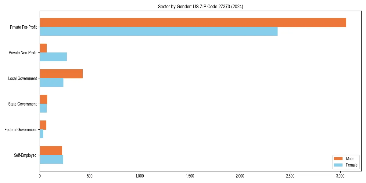 Employment sector breakdown by gender in 