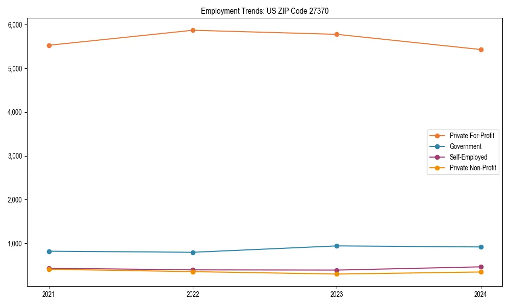 Long-term employment trends in 