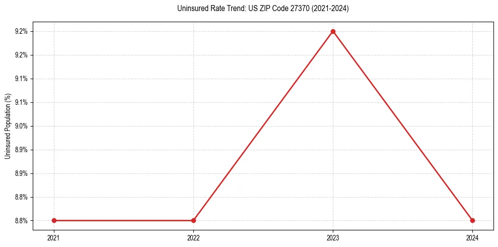 Uninsured trend chart for US ZIP Code 27370