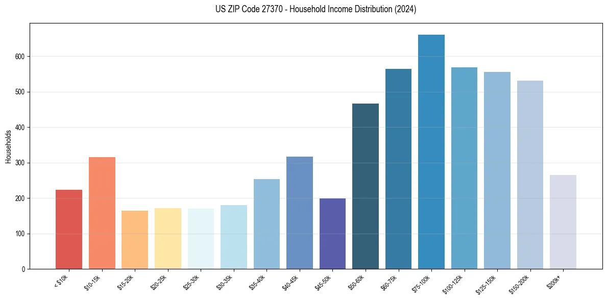 Income Distribution for 
