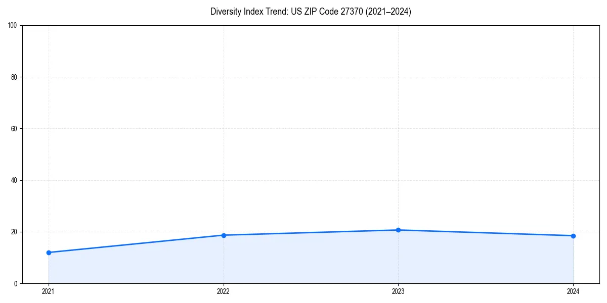 Line chart showing diversity index trends for 