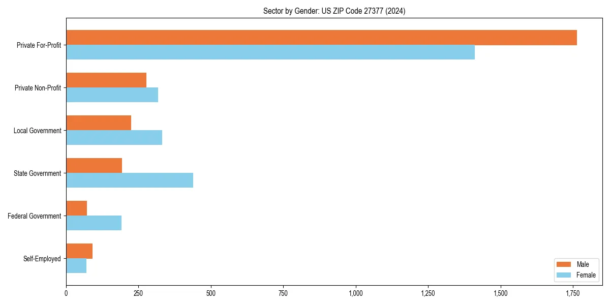 Employment sector breakdown by gender in 