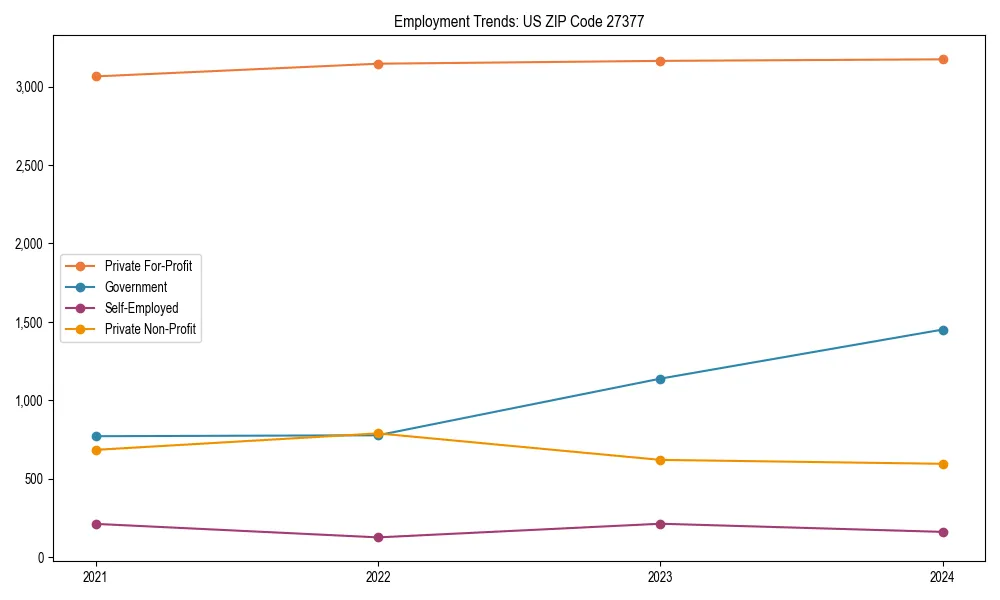 Long-term employment trends in 