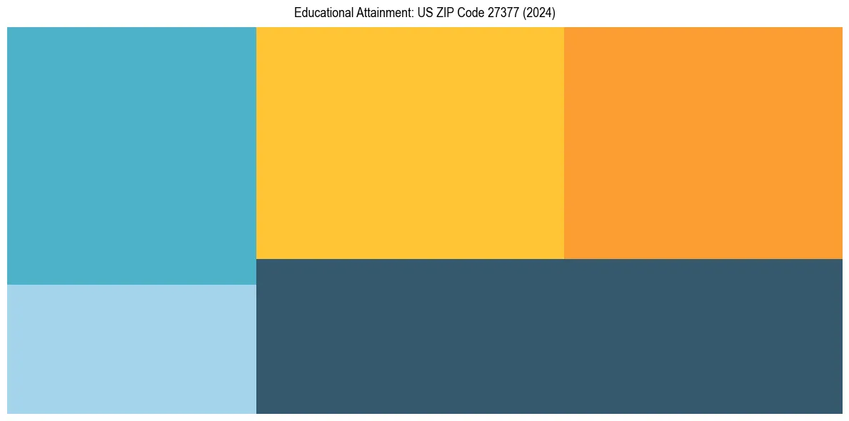 Education Treemap for  in 2024