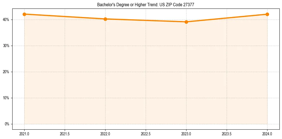 Trend chart showing bachelor degree growth in 
