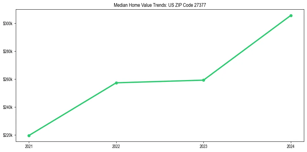 Median property value trends in 