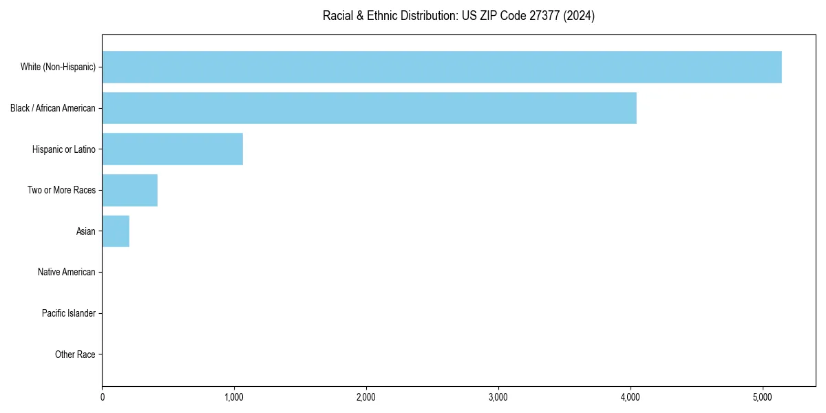 Bar chart showing racial distribution in  for 2024