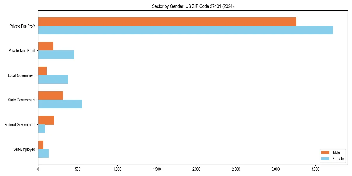 Employment sector breakdown by gender in 