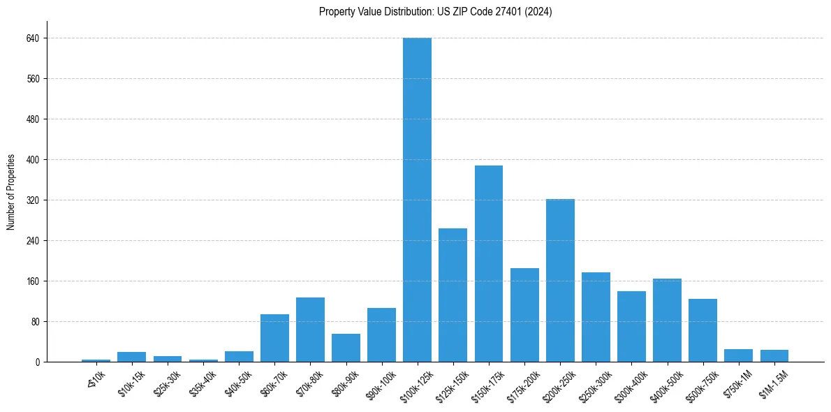 Value Distribution for 
