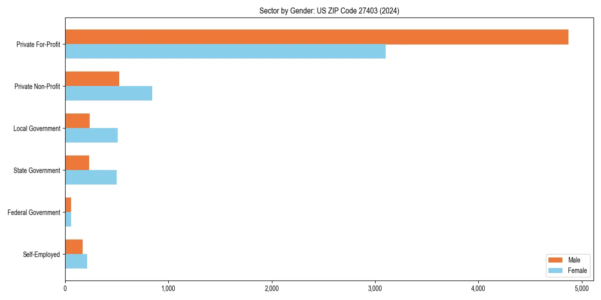 Employment sector breakdown by gender in 