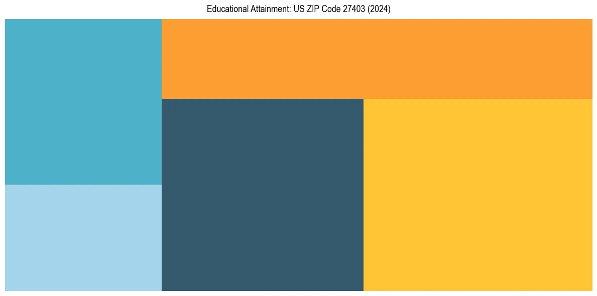 Education Treemap for  in 2024