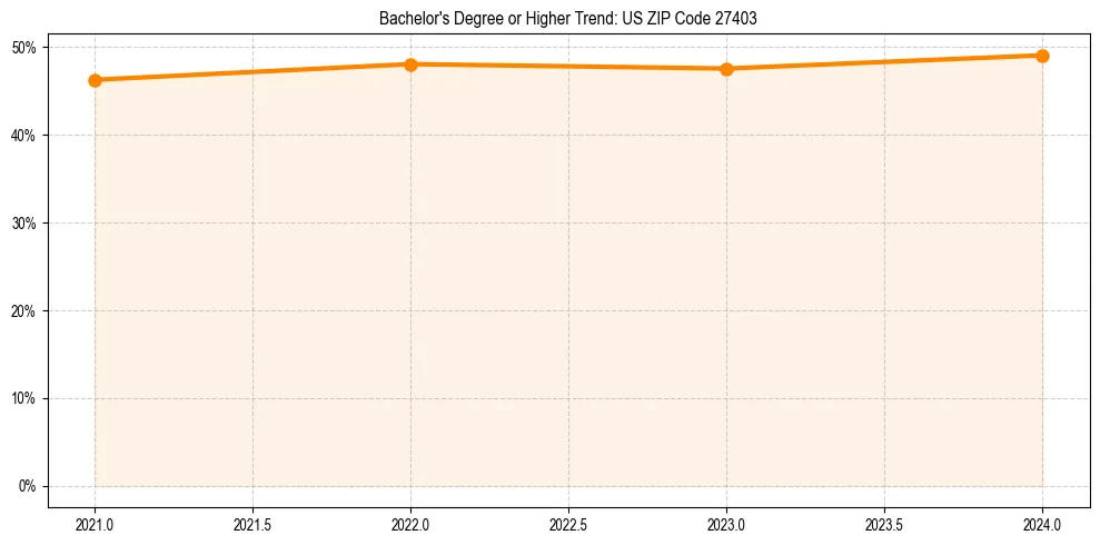 Trend chart showing bachelor degree growth in 