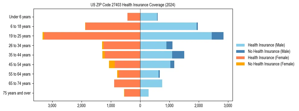 Health insurance pyramid for US ZIP Code 27403