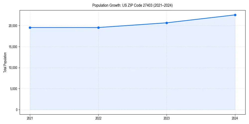 Population trends in 