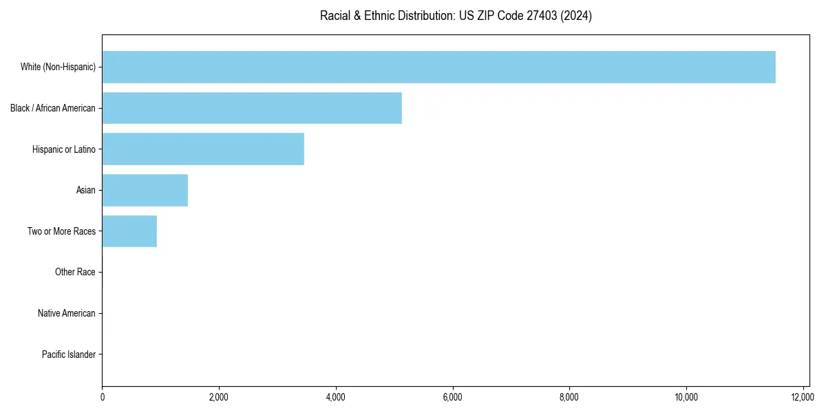 Bar chart showing racial distribution in  for 2024