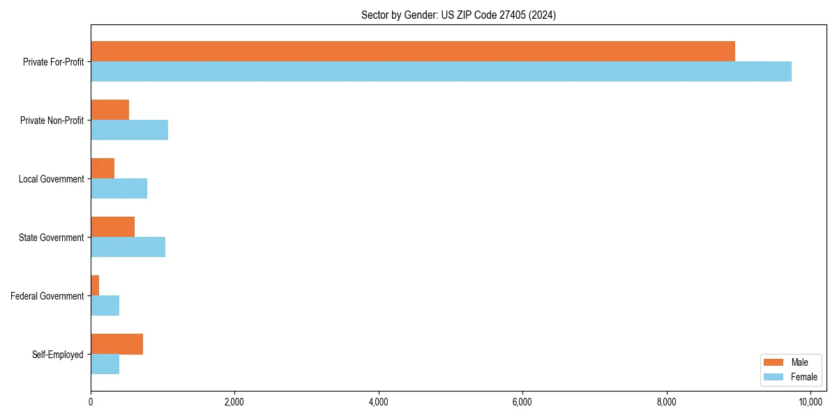 Employment sector breakdown by gender in 