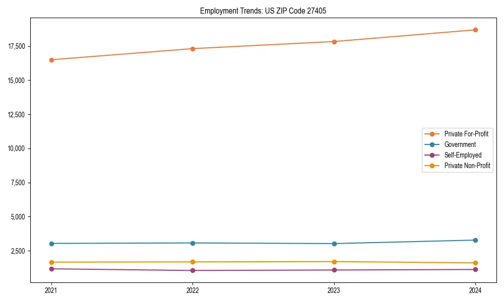 Long-term employment trends in 