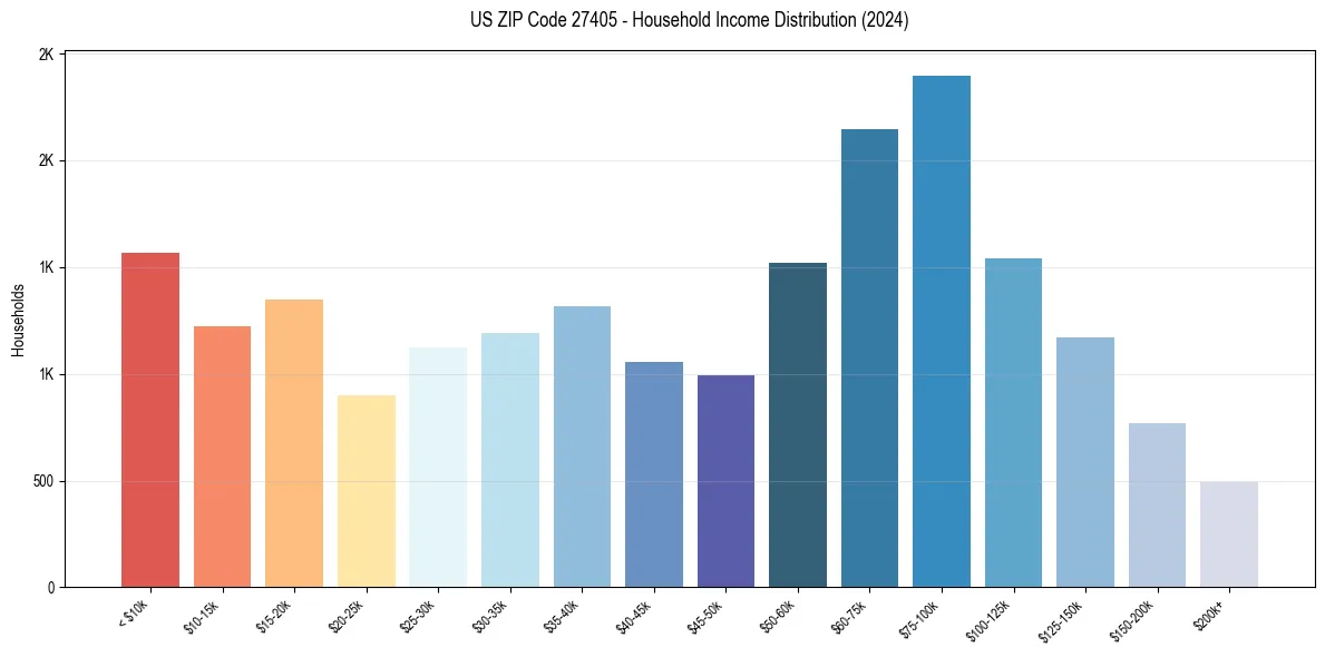 Income Distribution for 