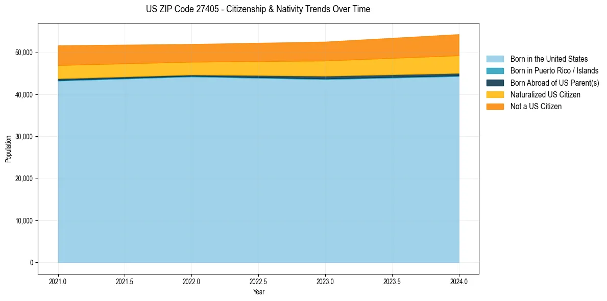 Historical nativity trends for 