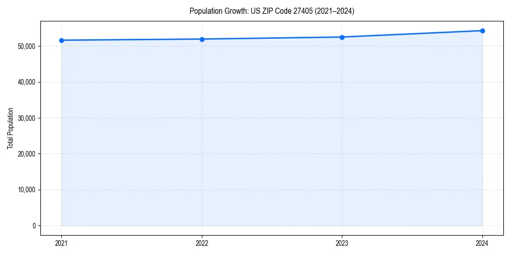 Population trends in 