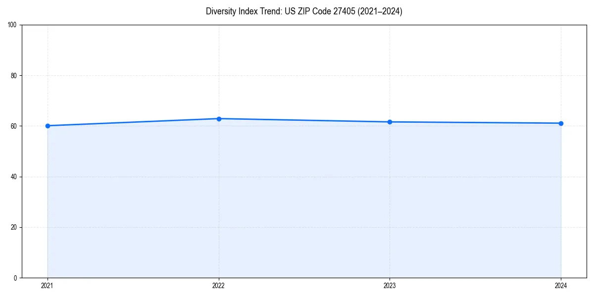 Line chart showing diversity index trends for 