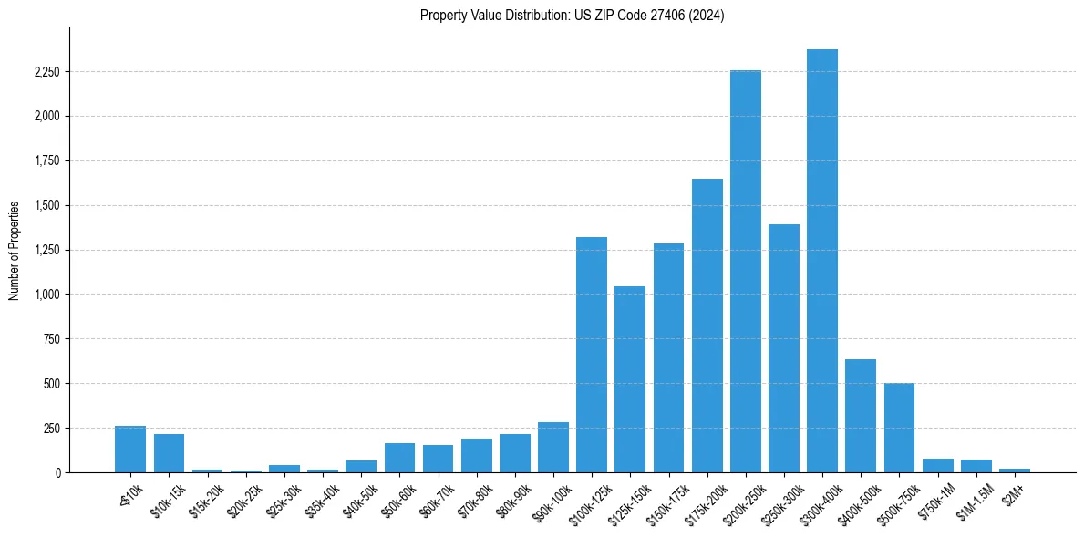 Value Distribution for