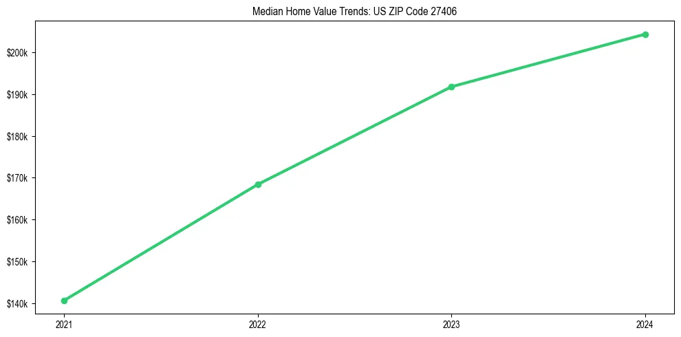 Median property value trends in