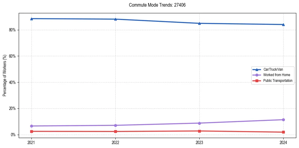 Transportation trends in US ZIP Code 27406