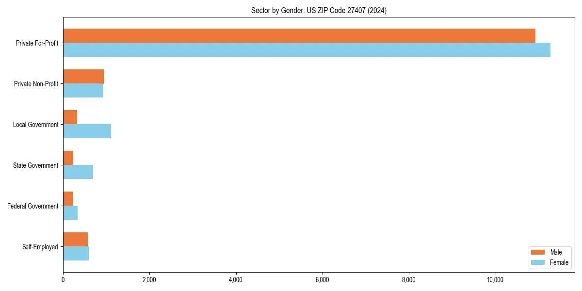 Employment sector breakdown by gender in 