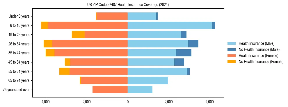 Health insurance pyramid for US ZIP Code 27407