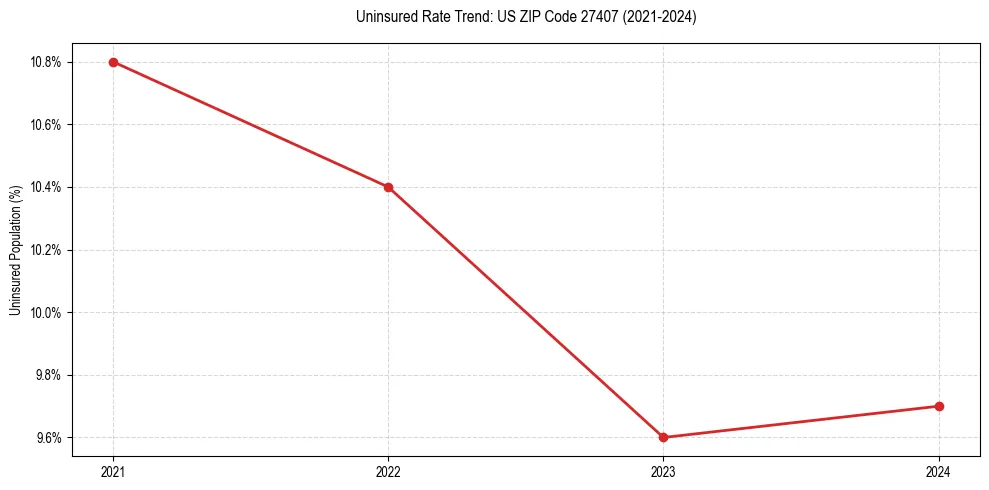 Uninsured trend chart for US ZIP Code 27407