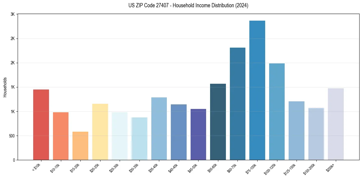 Income Distribution for 