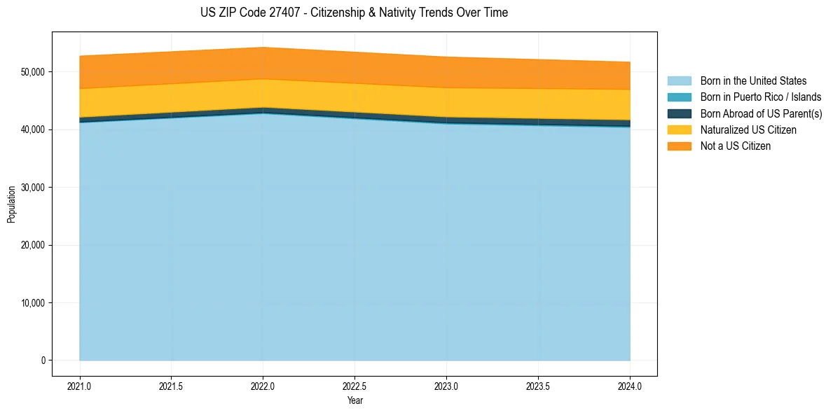 Historical nativity trends for 