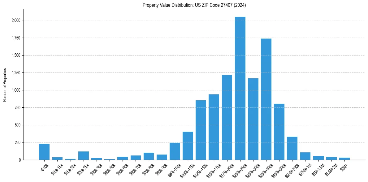 Value Distribution for 