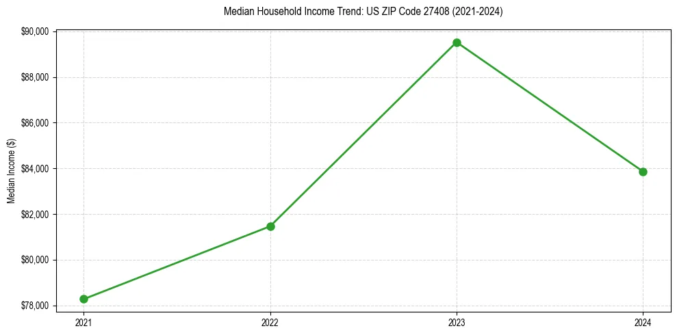 Income trend for