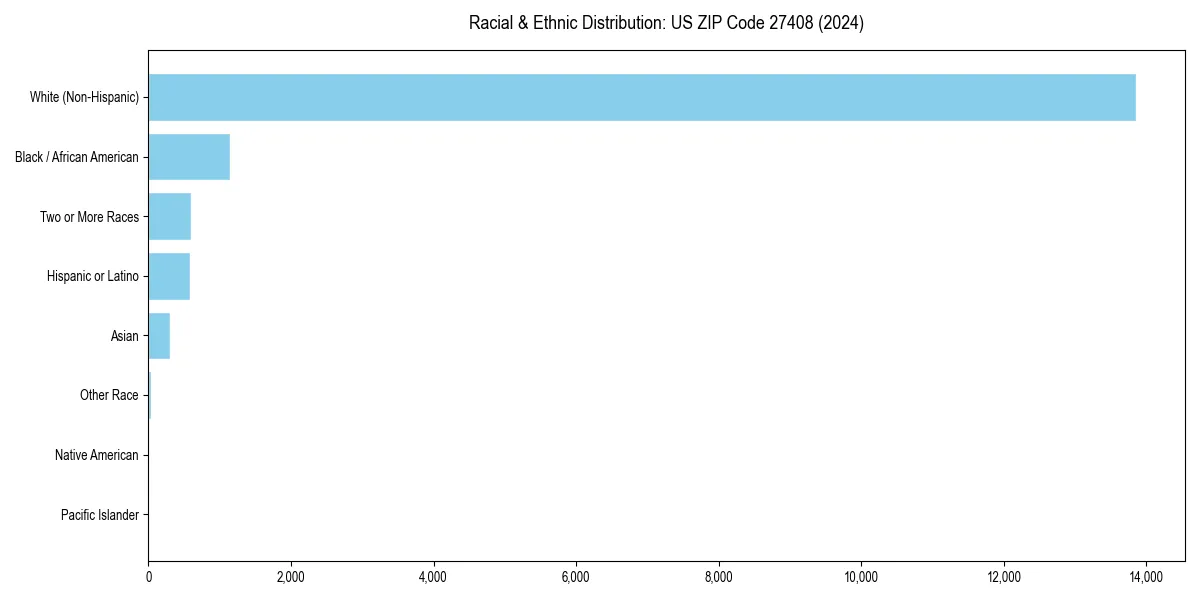 Bar chart showing racial distribution in for 2024