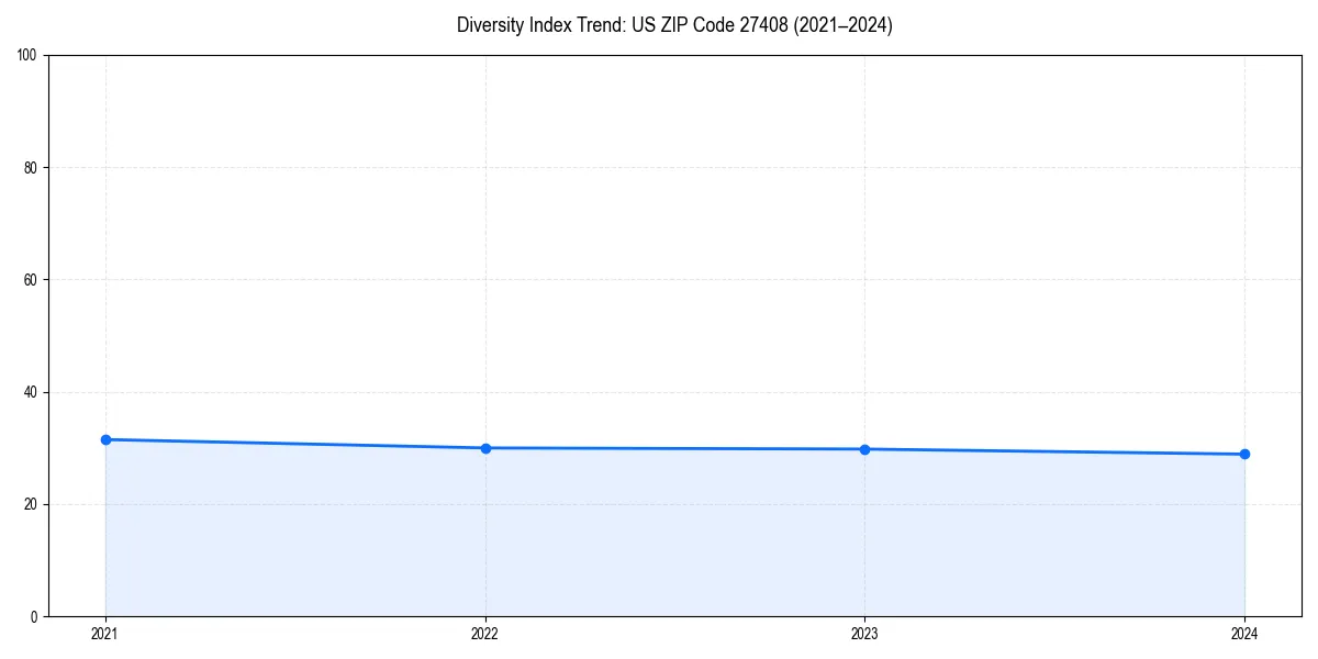 Line chart showing diversity index trends for