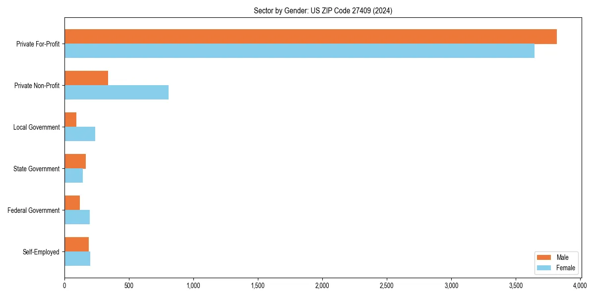 Employment sector breakdown by gender in 