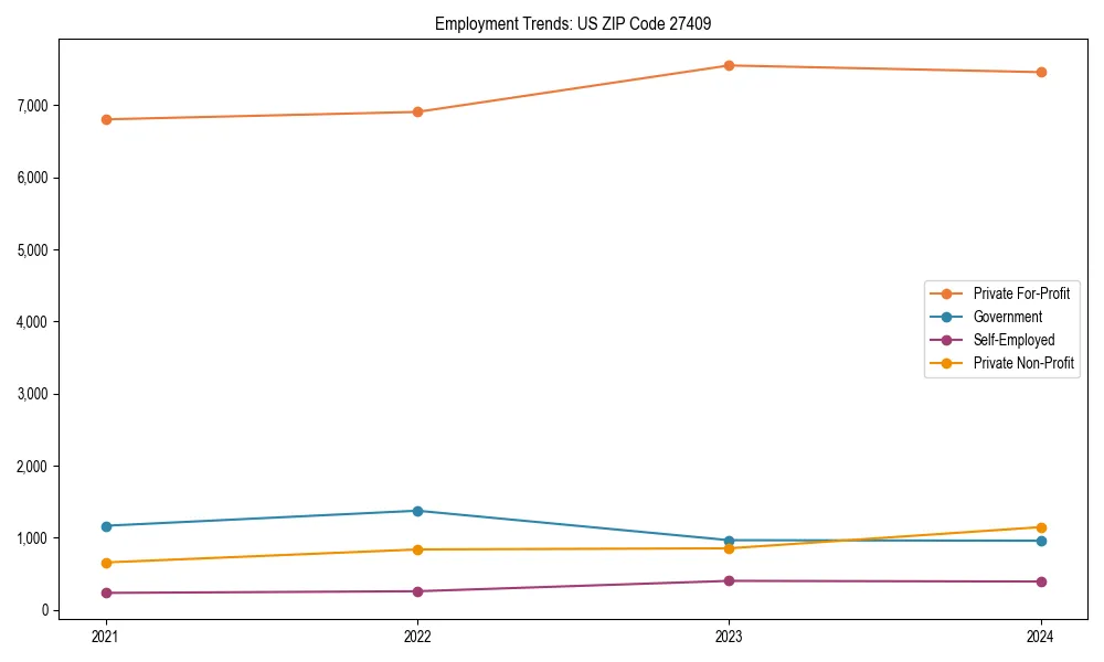 Long-term employment trends in 