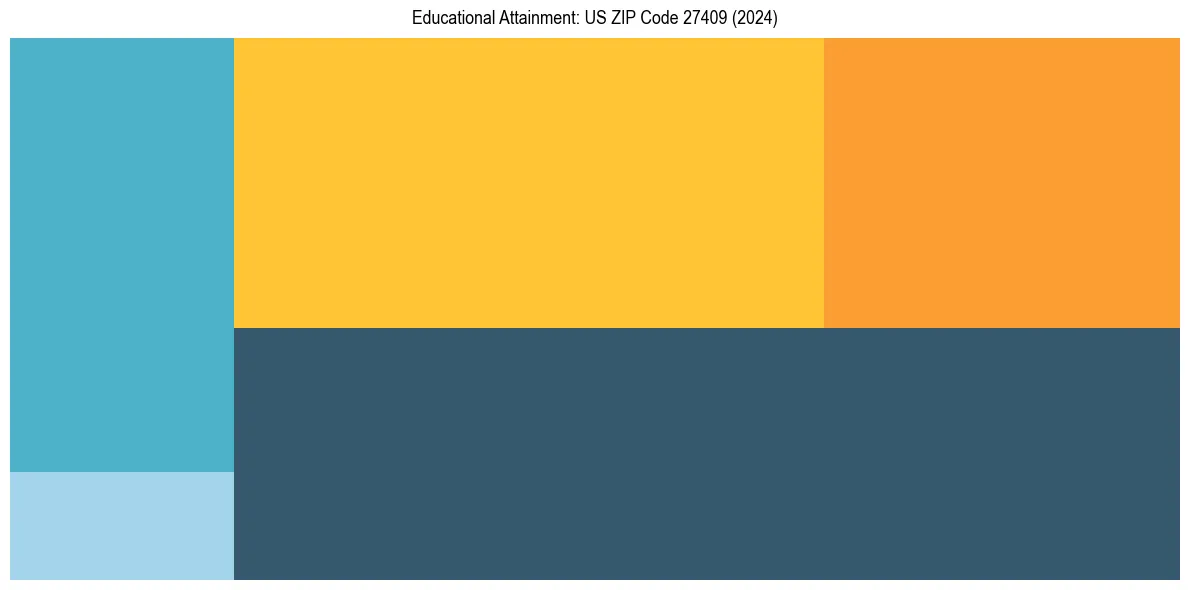 Education Treemap for  in 2024